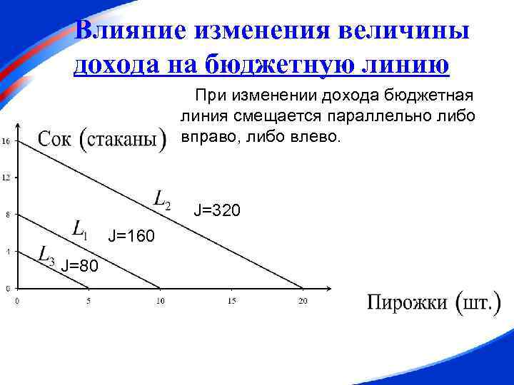 Влияние изменения величины дохода на бюджетную линию При изменении дохода бюджетная линия смещается параллельно