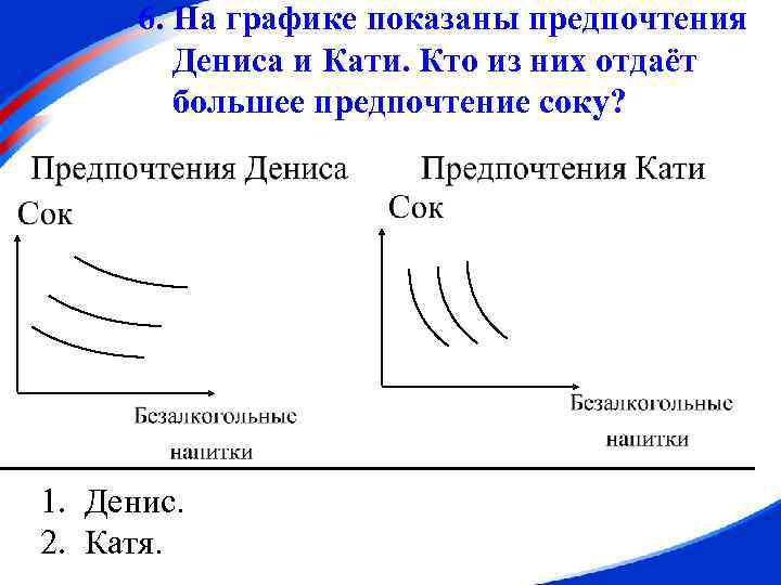 6. На графике показаны предпочтения Дениса и Кати. Кто из них отдаёт большее предпочтение