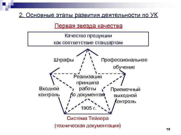 2. Основные этапы развития деятельности по УК Первая звезда качества Качество продукции как соответствие