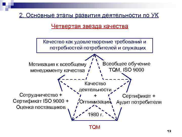 4 звезда качества. Звезда качества в менеджменте это. Основные этапы развития систем качества. Звезды качества управление качеством. Этапы управления качеством.