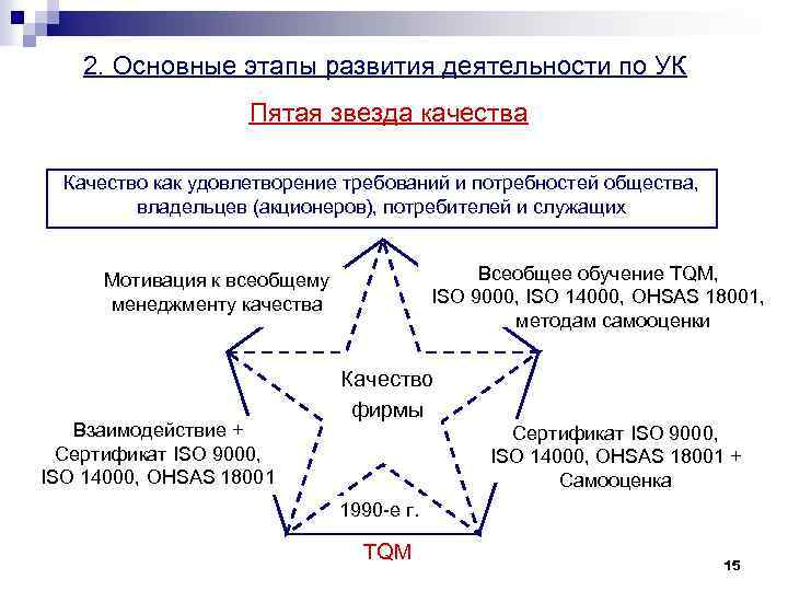 5 звезд качества. Пять этапов развития систем управления качеством. Звезды качества управление качеством. Звезда качества в менеджменте это. Этапы управления качеством.