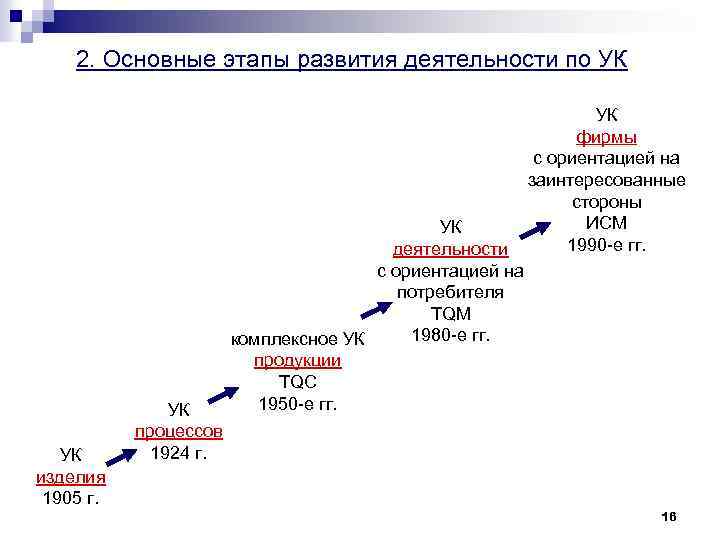 2. Основные этапы развития деятельности по УК УК изделия 1905 г. УК процессов 1924