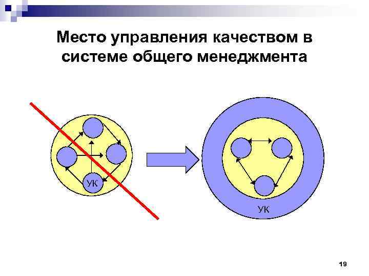 Место управления качеством в системе общего менеджмента УК УК 19 