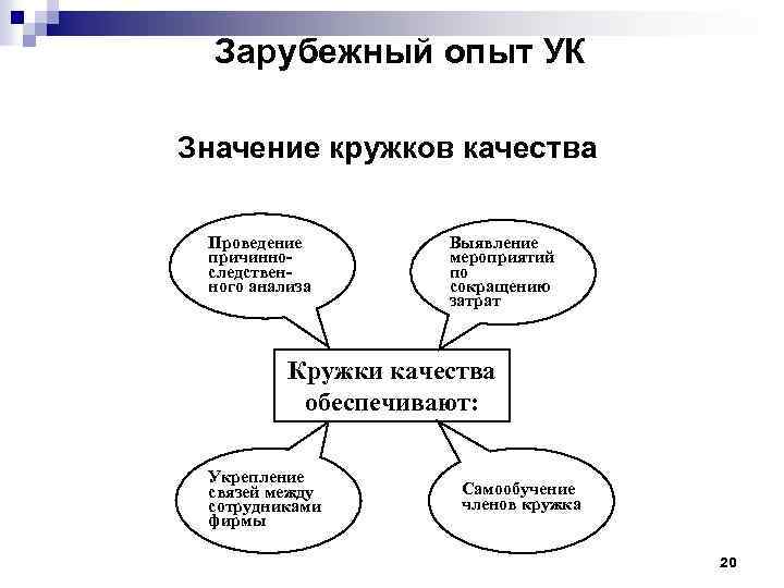 Зарубежный опыт УК Значение кружков качества Проведение причинноследственного анализа Выявление мероприятий по сокращению затрат