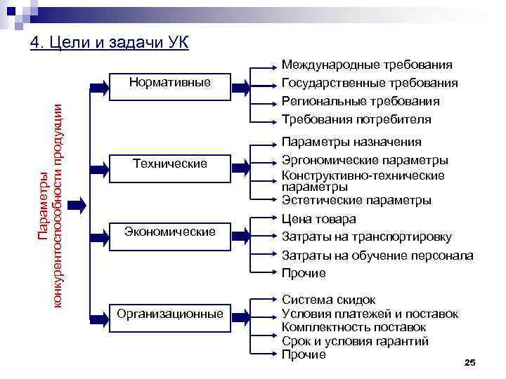 Какие 4 цели. Параметры конкурентоспособности товара. Нормативные параметры конкурентоспособности продукции. Технические параметры конкурентоспособности продукции. Параметры конкурентности товаров.