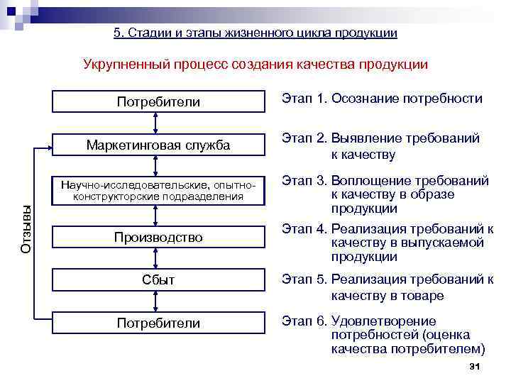5. Стадии и этапы жизненного цикла продукции Укрупненный процесс создания качества продукции Потребители Этап