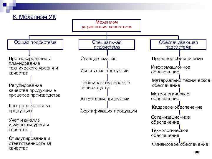6. Механизм УК Общая подсистема Прогнозирование и планирование технического уровня и качества Регулирование качества