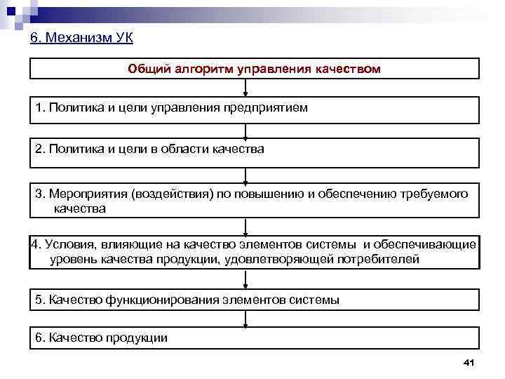 6. Механизм УК Общий алгоритм управления качеством 1. Политика и цели управления предприятием 2.