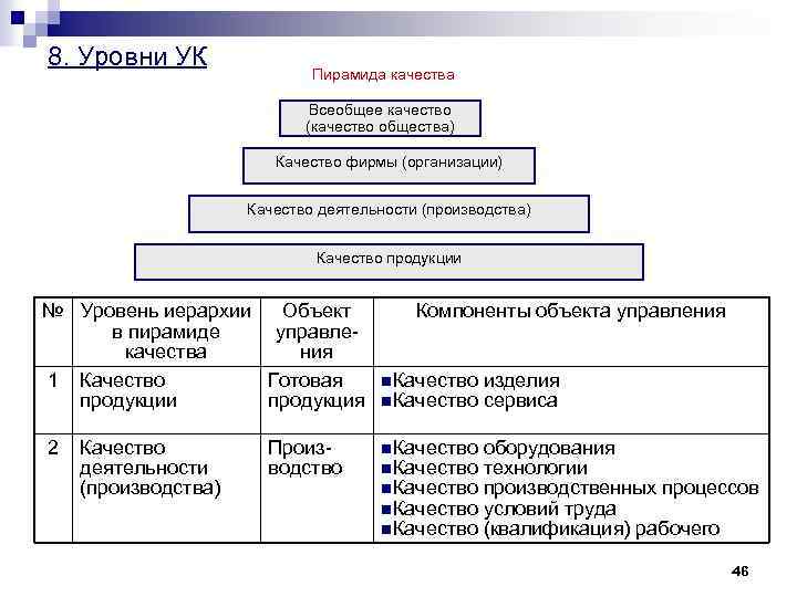 8. Уровни УК Пирамида качества Всеобщее качество (качество общества) Качество фирмы (организации) Качество деятельности