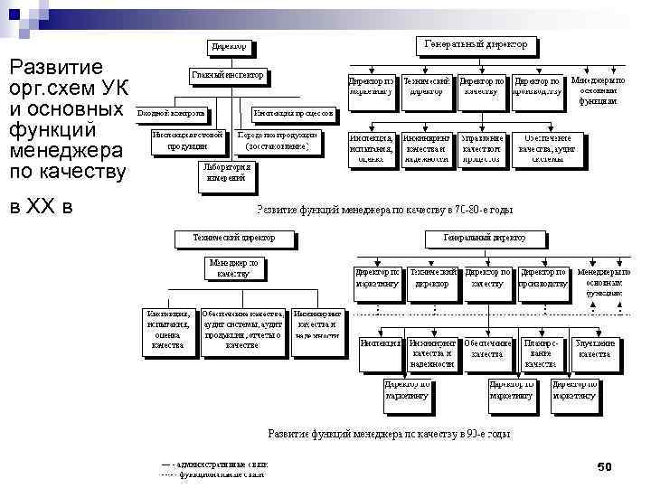 Развитие орг. схем УК и основных функций менеджера по качеству в ХХ в 50