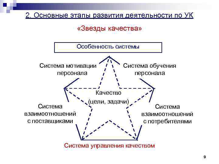 2. Основные этапы развития деятельности по УК «Звезды качества» Особенность системы Система мотивации персонала