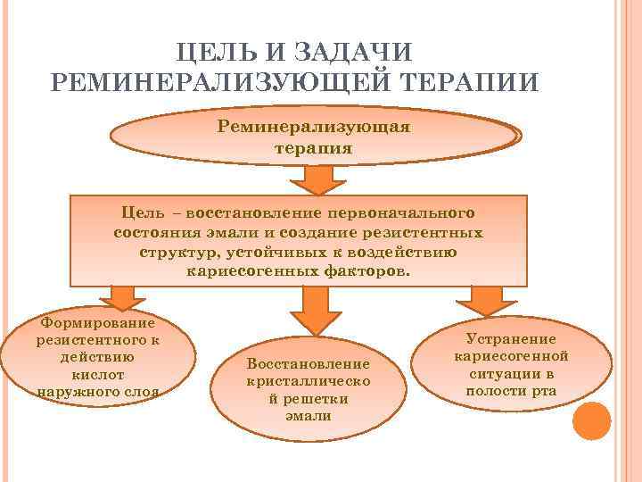 ЦЕЛЬ И ЗАДАЧИ РЕМИНЕРАЛИЗУЮЩЕЙ ТЕРАПИИ Реминерализующая терапия Цель – восстановление первоначального состояния эмали и