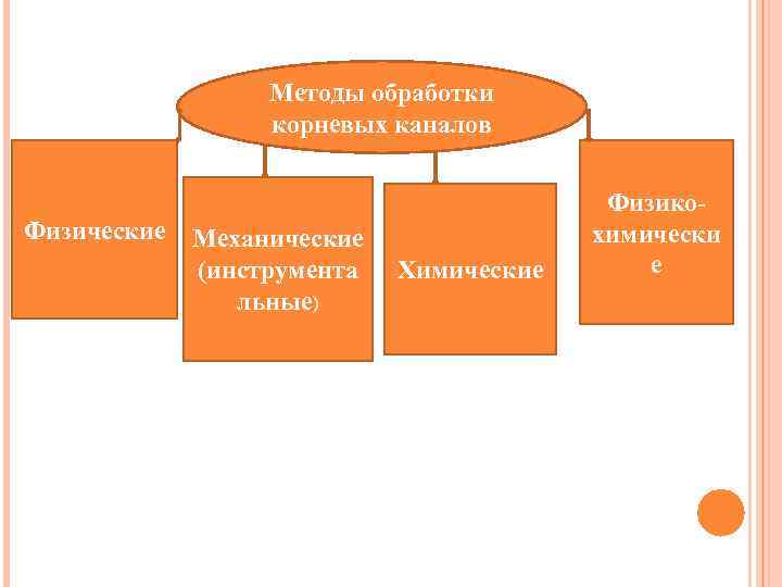 Методы обработки корневых каналов Физические Механические (инструмента Химические льные) Физико химически е 