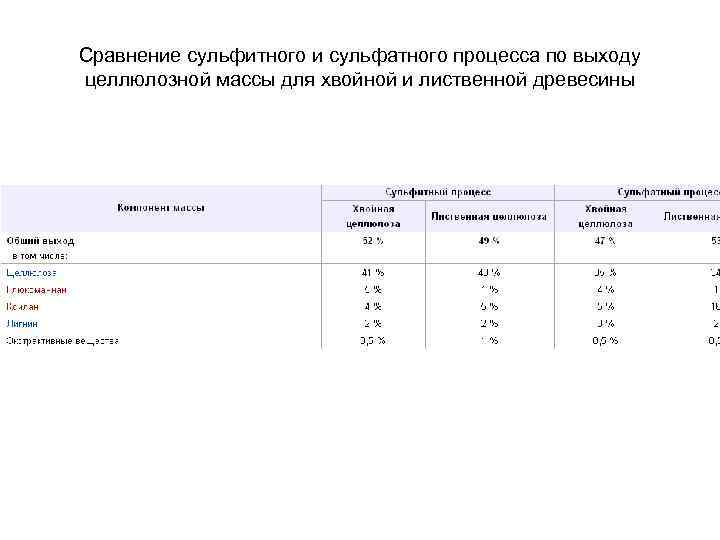 Сравнение сульфитного и сульфатного процесса по выходу целлюлозной массы для хвойной и лиственной древесины