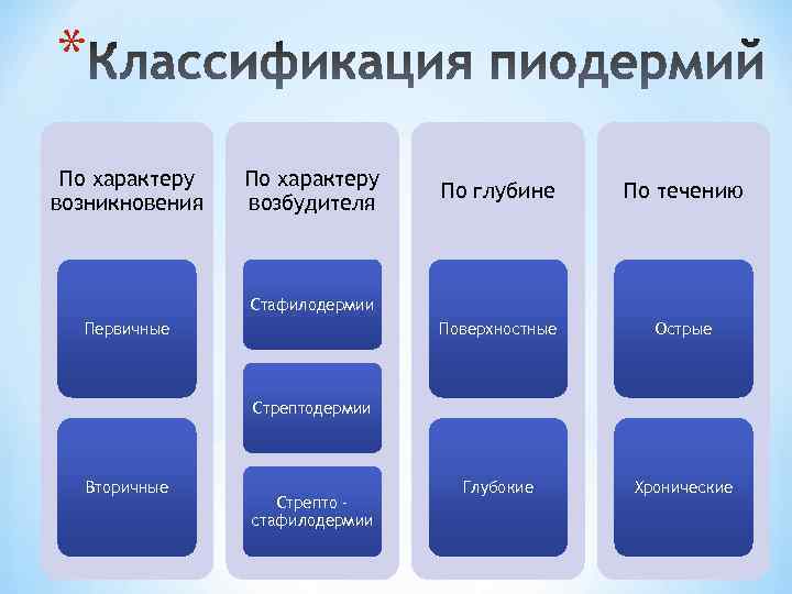 * По характеру возникновения По характеру возбудителя По глубине По течению Поверхностные Острые Глубокие