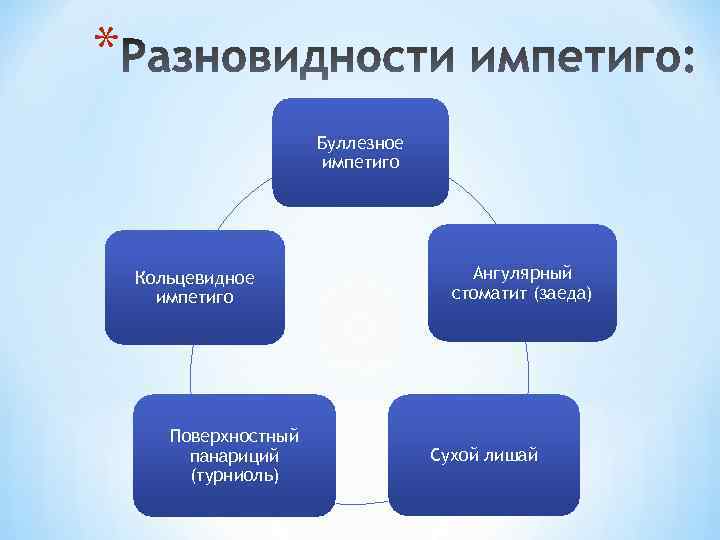 * Буллезное импетиго Кольцевидное импетиго Поверхностный панариций (турниоль) Ангулярный стоматит (заеда) Сухой лишай 
