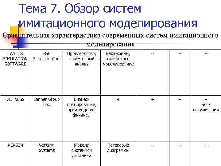 Тема 7. Обзор систем имитационного моделирования Сравнительная характеристика современных систем имитационного моделирования TAYLOR SIMULATION