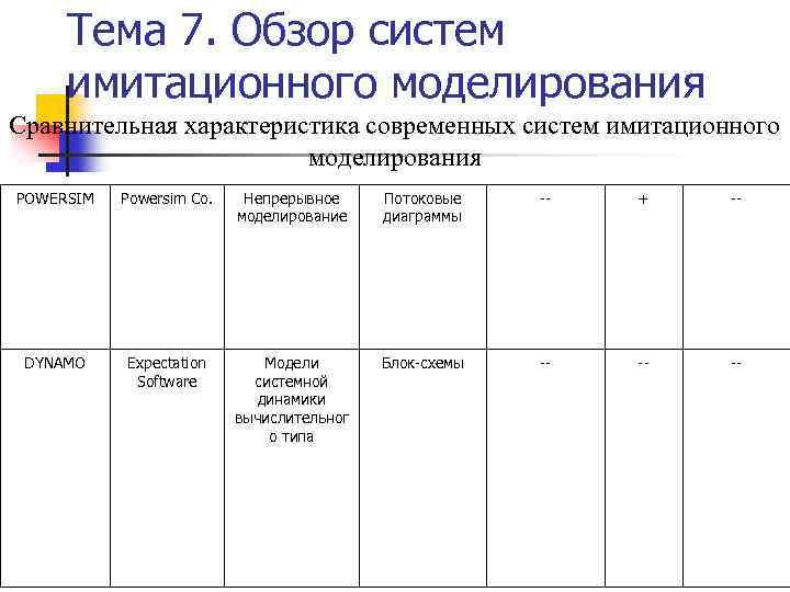 Тема 7. Обзор систем имитационного моделирования Сравнительная характеристика современных систем имитационного моделирования POWERSIM Powersim