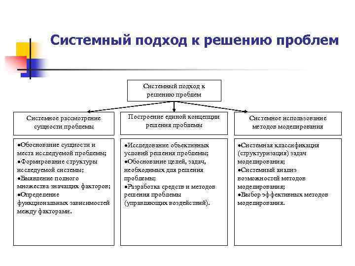 Системный подход к решению проблем Системное рассмотрение сущности проблемы ·Обоснование сущности и места исследуемой