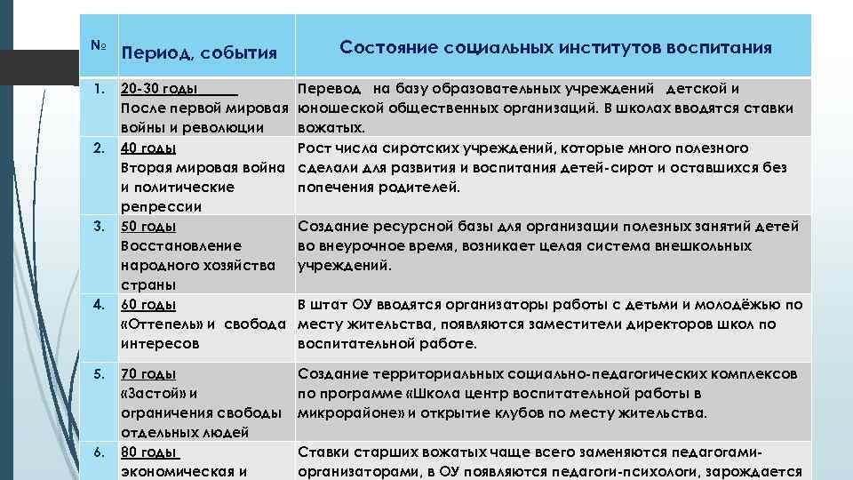 № 1. 2. 3. 4. 5. 6. Период, события Состояние социальных институтов воспитания 20