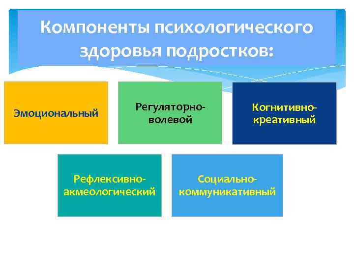  Компоненты психологического здоровья подростков: Регуляторно- Когнитивно- Эмоциональный волевой креативный Рефлексивно- Социально- акмеологический коммуникативный