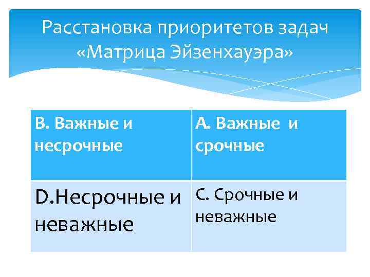 Расстановка приоритетов задач «Матрица Эйзенхауэра» В. Важные и А. Важные и несрочные D. Несрочные