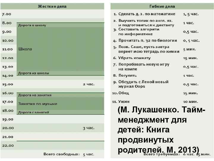  (М. Лукашенко. Тайм- менеджмент для детей: Книга продвинутых родителей. М, 2013) 