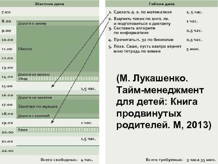 (М. Лукашенко. Тайм-менеджмент для детей: Книга продвинутых родителей. М, 2013) 