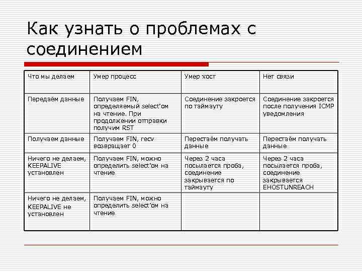 Как узнать о проблемах с соединением Что мы делаем Умер процесс Умер хост Нет