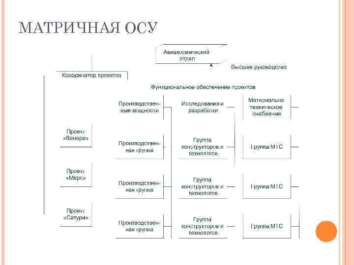 МАТРИЧНАЯ ОСУ 