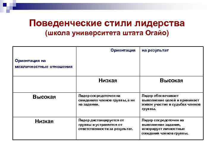 Поведенческие стили лидерства (школа университета штата Огайо) Ориентация на результат Ориентация на межличностные отношения