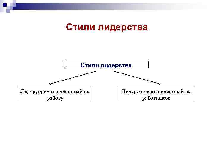 Стили лидерства Лидер, ориентированный на работу Лидер, ориентированный на работников 