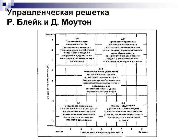 Управленческая решетка Р. Блейк и Д. Моутон 