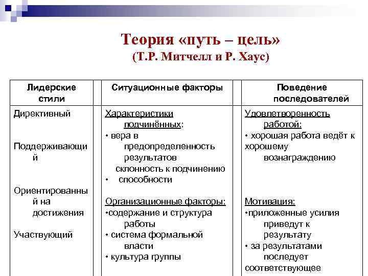 Теория «путь – цель» (Т. Р. Митчелл и Р. Хаус) Лидерские стили Директивный Поддерживающи