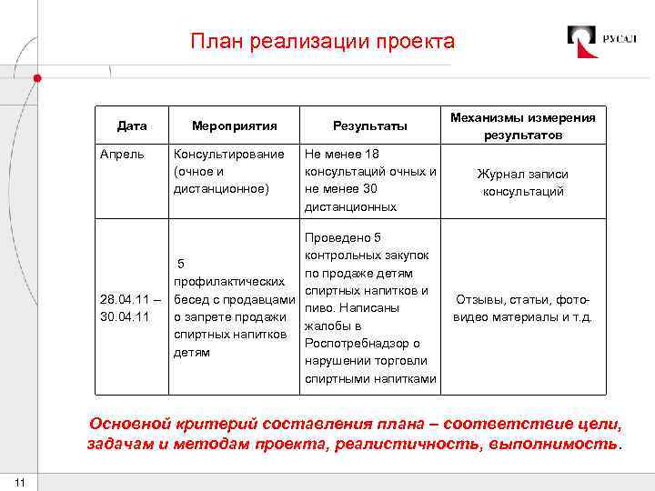 План реализации проекта Дата Апрель Мероприятия Результаты Механизмы измерения результатов Консультирование (очное и дистанционное)