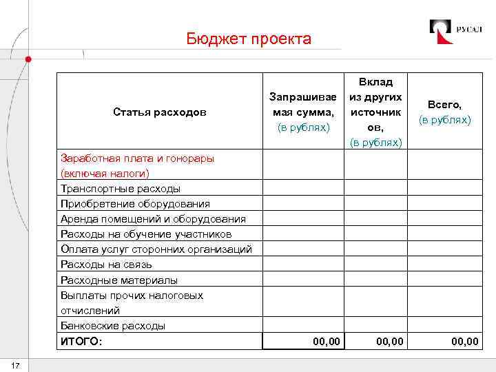 Бюджет проекта Статья расходов Заработная плата и гонорары (включая налоги) Транспортные расходы Приобретение оборудования