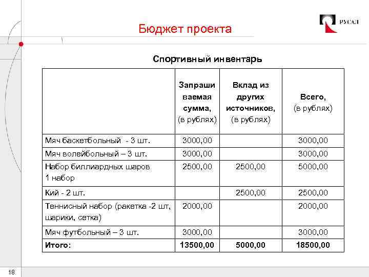 Бюджет проекта Спортивный инвентарь Запраши ваемая сумма, (в рублях) Вклад из других источников, (в