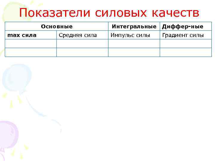 Показатели силовых качеств Основные max сила Средняя сила Интегральные Диффер-ные Импульс силы Градиент силы