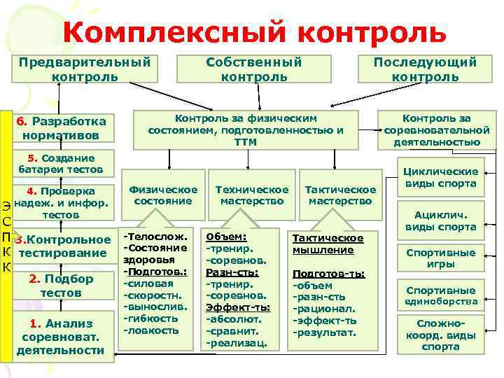Комплексный контроль Предварительный контроль 6. Разработка нормативов Собственный контроль Последующий контроль Контроль за физическим