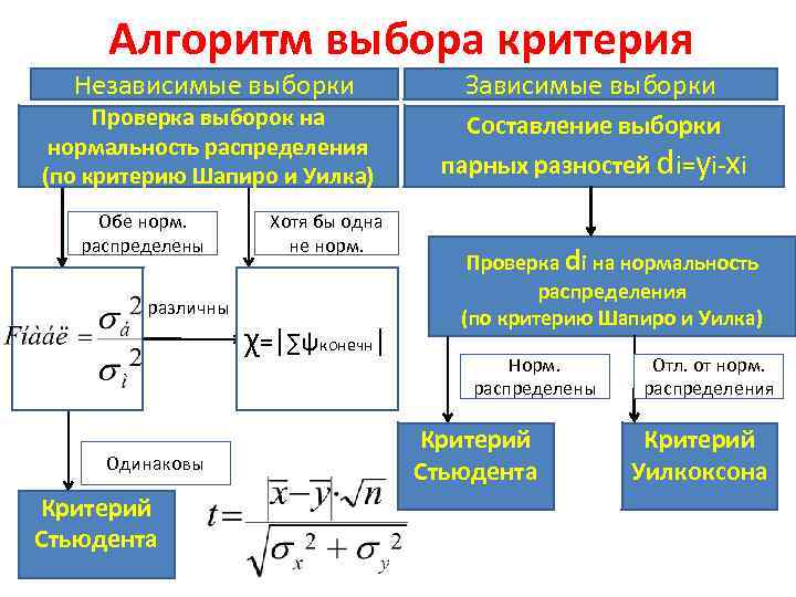 Независимые выборки