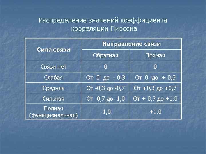 Показатели связи. Сила и направление корреляционной связи. Распределение значений. Сила связи корреляции. Коэффициент корреляции сила связи.