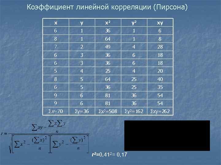 Коэффициент линейной корреляции (Пирсона) x y x 2 y 2 xy 6 1 36