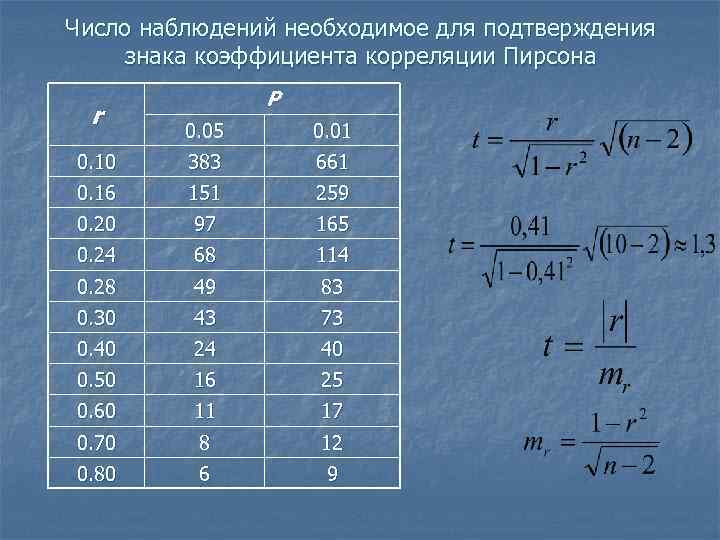 Число наблюдений необходимое для подтверждения знака коэффициента корреляции Пирсона r P 0. 05 0.