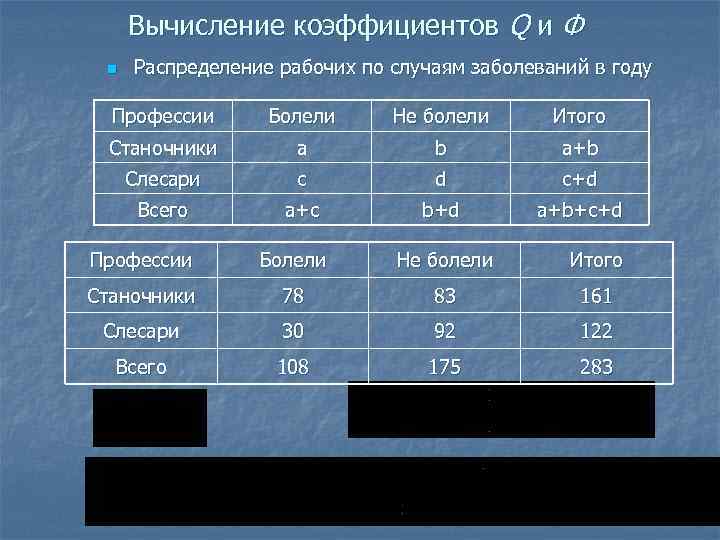 Вычисление коэффициентов Q и Ф n Распределение рабочих по случаям заболеваний в году Профессии