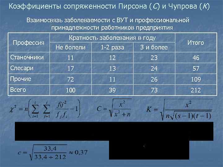 Коэффициенты сопряженности Пирсона (С) и Чупрова (К) Взаимосвязь заболеваемости с ВУТ и профессиональной принадлежности