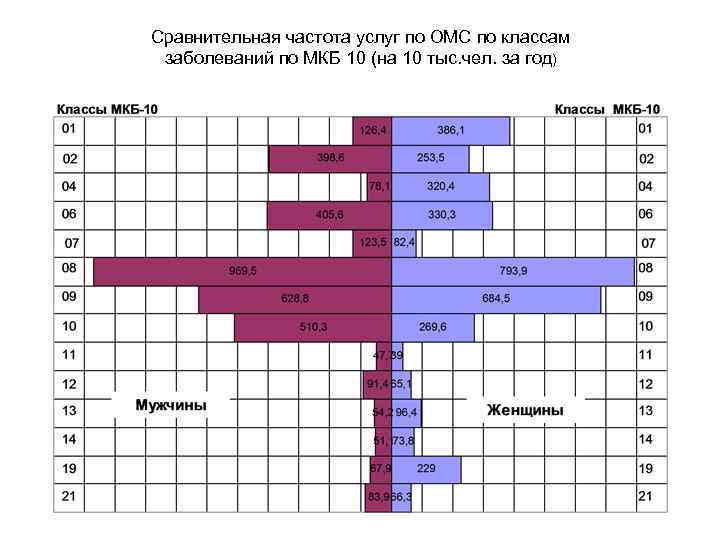 Сравнительная частота услуг по ОМС по классам заболеваний по МКБ 10 (на 10 тыс.