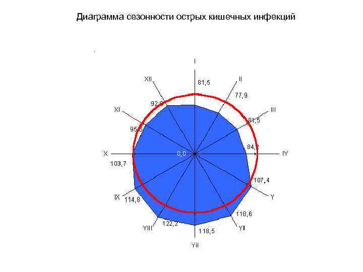 Динамические диаграммы. Диаграмма типа радар. Сезонность диаграмма. Диаграмма используемая для графического изображения сезонности. Сезонность острых кишечных инфекций.