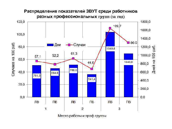 Распределение показателей ЗВУТ среди работников разных профессиональных групп (за год) 