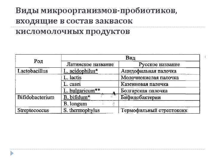 Виды микроорганизмов-пробиотиков, входящие в состав заквасок кисломолочных продуктов 