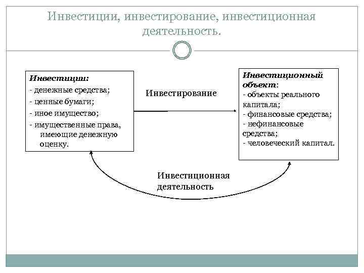 Инвестиции, инвестирование, инвестиционная деятельность. Инвестиции: - денежные средства; - ценные бумаги; - иное имущество;